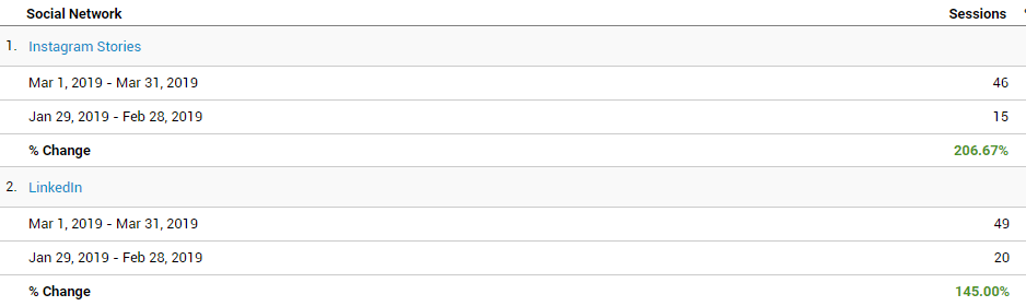 Website Traffic Growth From Social