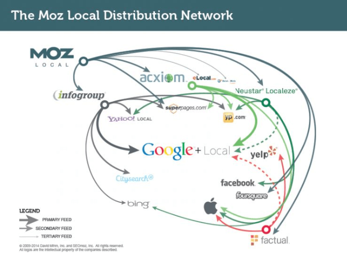 Moz local seo