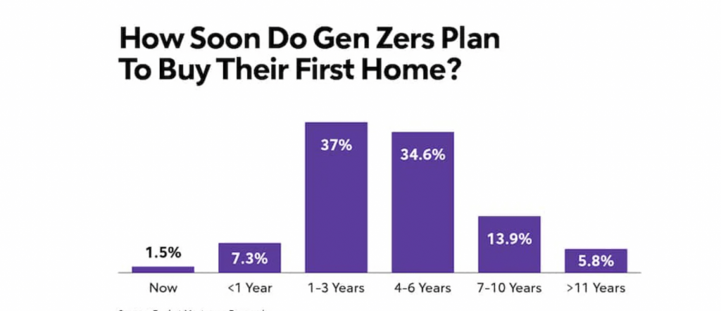 mortgage lending gen z