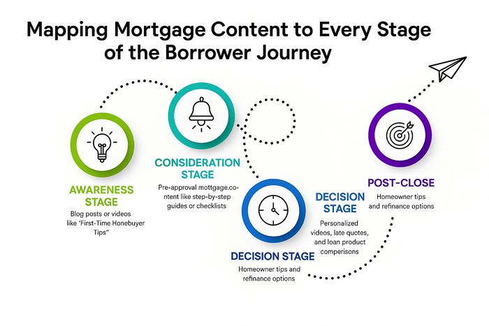 mortgage borrower journey