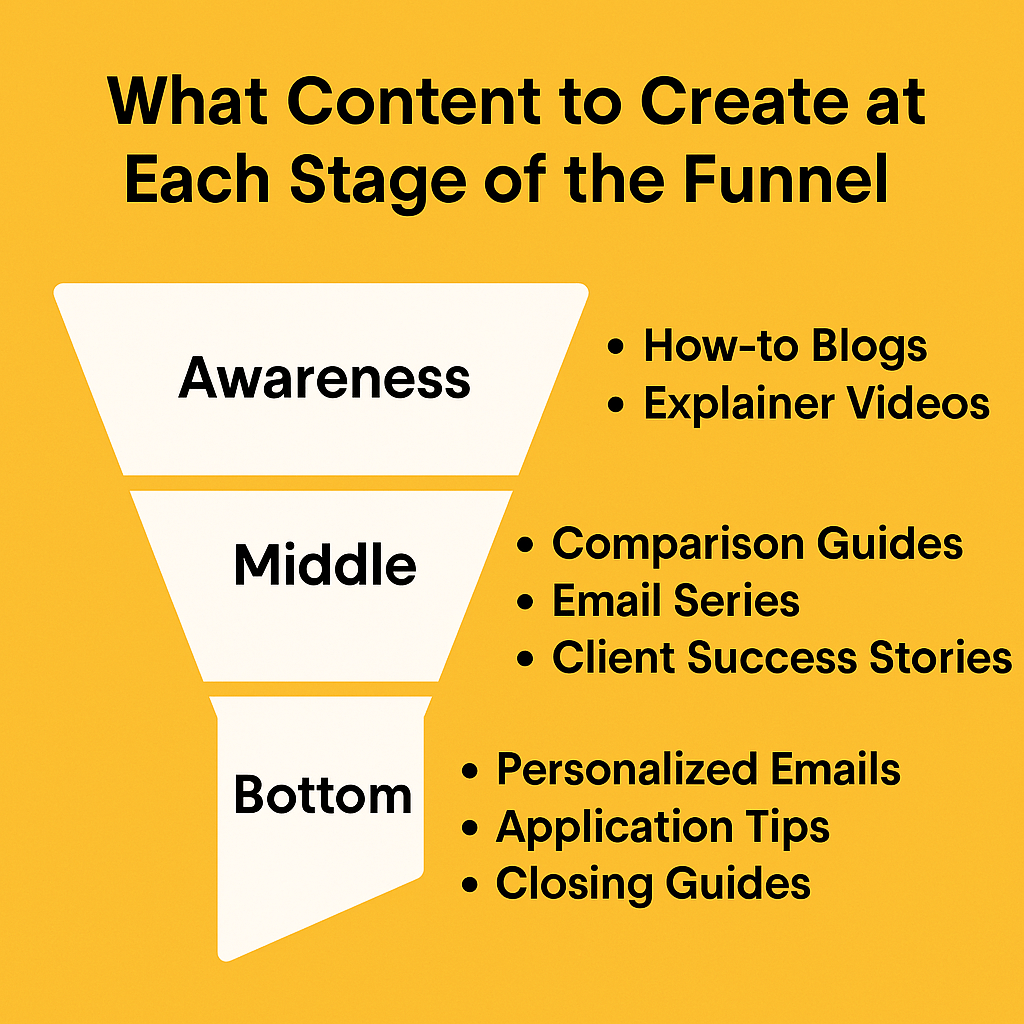 Mortgage content strategy funnel